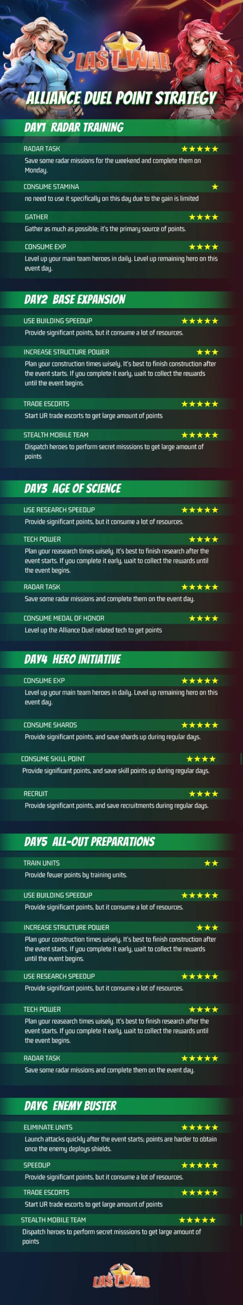 Last War Survival - VS Duell Punkte Strategie